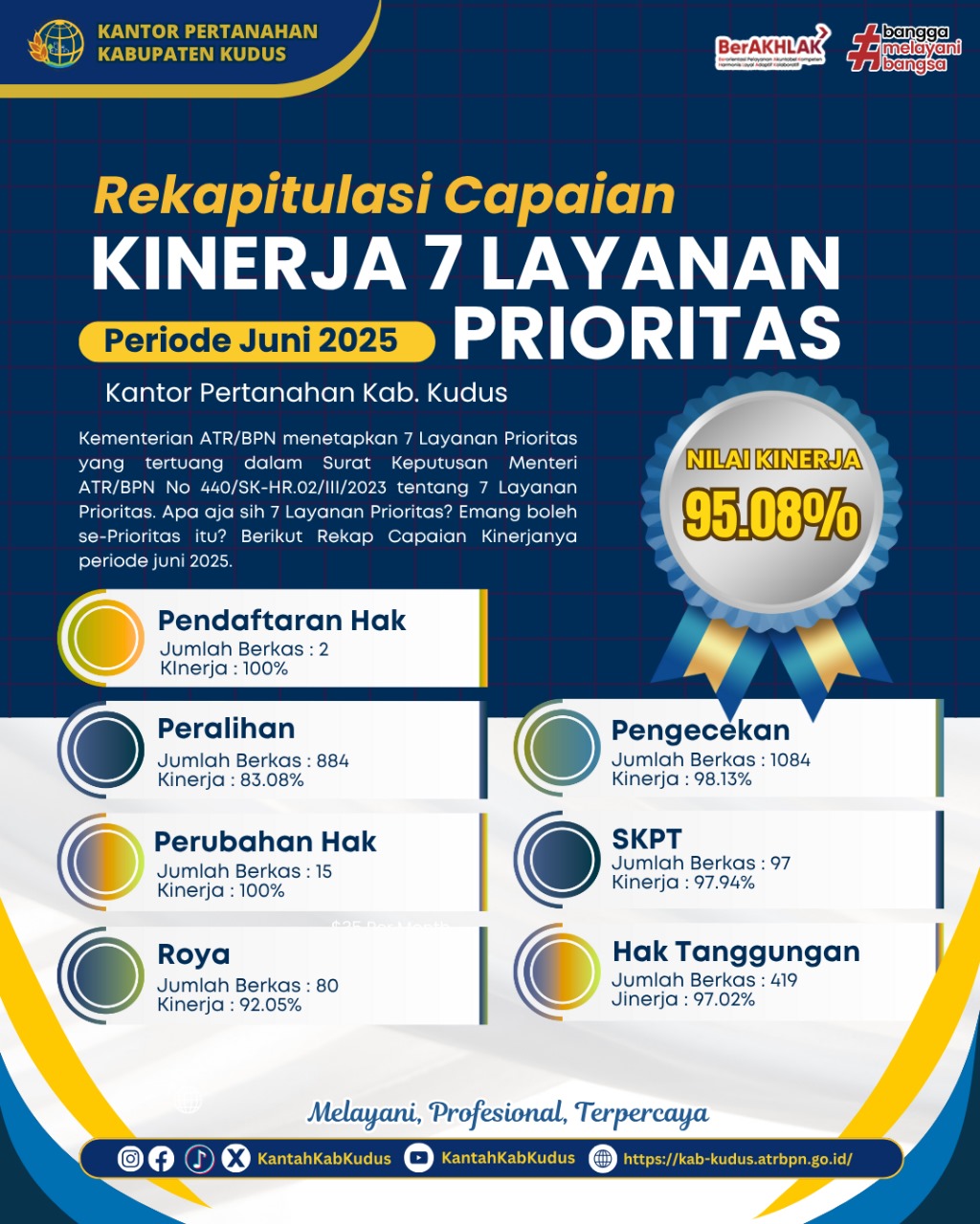 Rekapitulasi Capaian Kinerja 7 Layanan Prioritas Kantor Pertanahan Kabupaten Kudus– Juni 2025