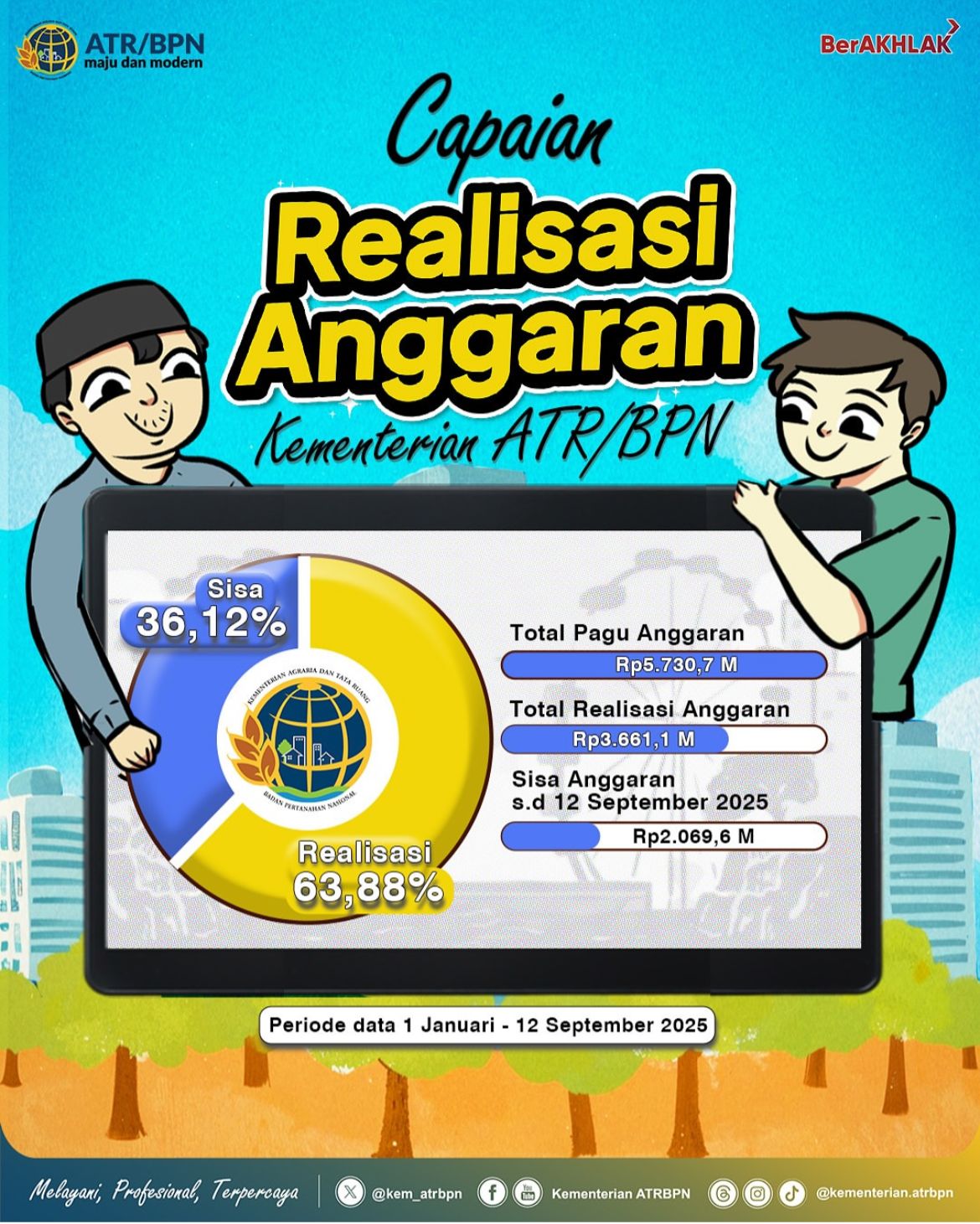 Capaian Realisasi Anggaran Kementerian ATR/BPN Tahun 2025