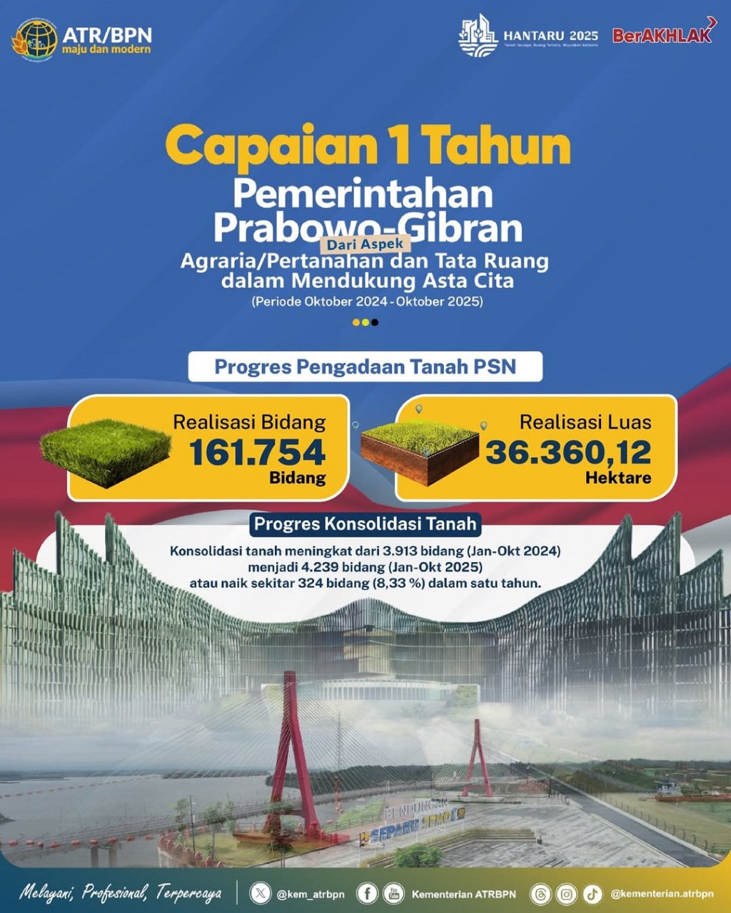 Capaian 1 Tahun Pemerintah Prabowo-Gibran dalam Aspek Agraria/Pertanahan dan Tata Ruang dalam Mendukung Asta Cita Periode Oktober 2024 – Oktober 2025 Progres Pengadaan Tanah PSN