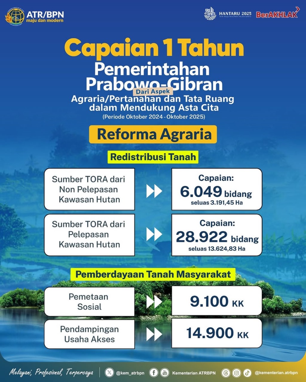 Capaian 1 Tahun Pemerintah Prabowo-Gibran dalam Aspek Agraria/Pertanahan dan Tata Ruang dalam Mendukung Asta Cita Reforma Agraria