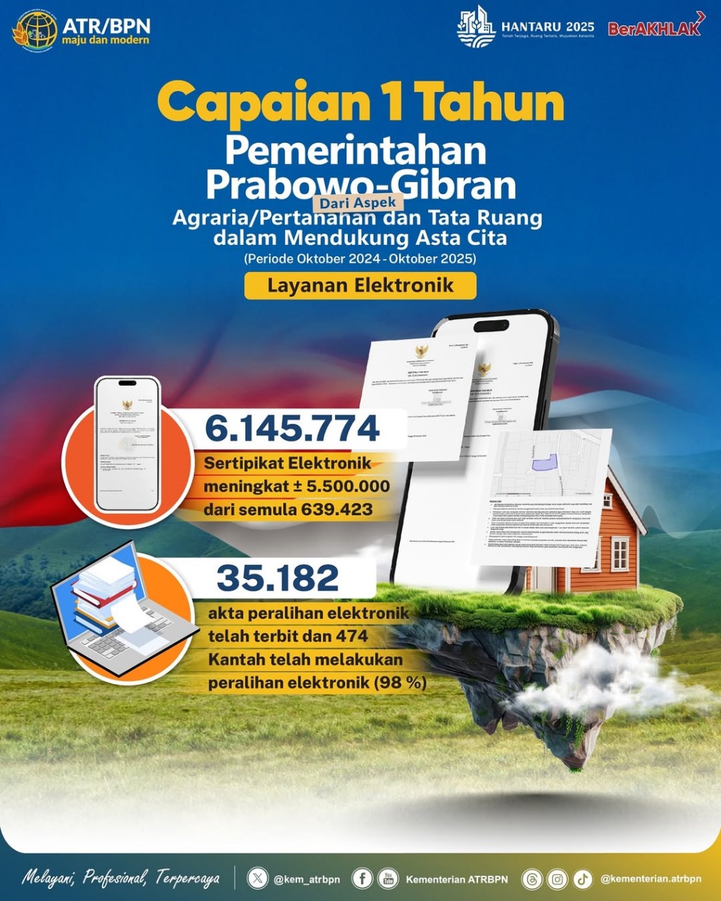 Capaian 1 Tahun Pemerintah Prabowo-Gibran dalam Aspek Agraria/Pertanahan dan Tata Ruang dalam Mendukung Asta Cita Periode Oktober 2024 – Oktober 2025 Layanan Elektronik