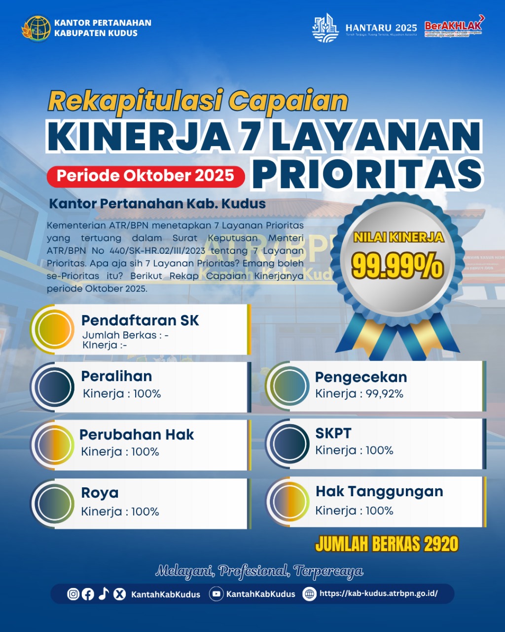 Rekapitulasi Capaian Kinerja 7 Layanan Periode Oktober 2025 Prioritas Kantor Pertanahan Kabupaten Kudus